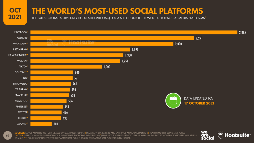 Social Media Users Pass The Billion Mark We Are Social Uk