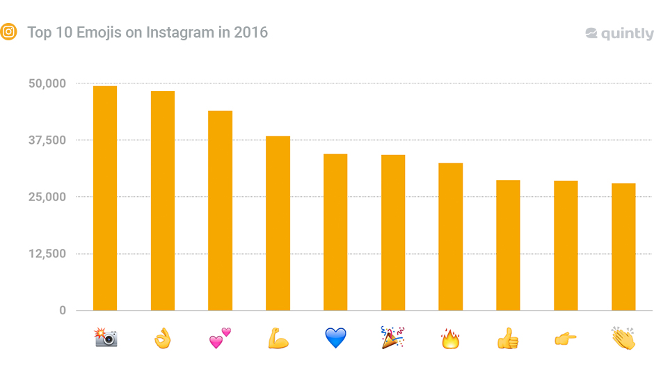 Top 10 Emojis on Instagram in 2016