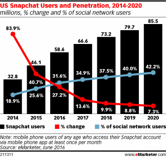 Snapchat growth