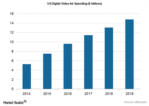 Ad-US-Video-Spending