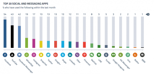 TOP 20 SOCIAL AND MESSAGING APPS