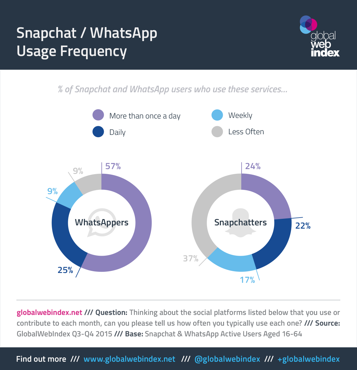 Snapchat_WhatsApp-Usage-Frequency