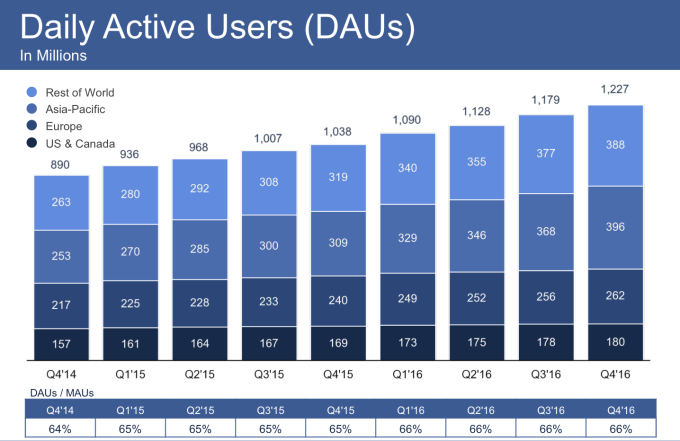 Facebook Daily Active Users Q4 2016