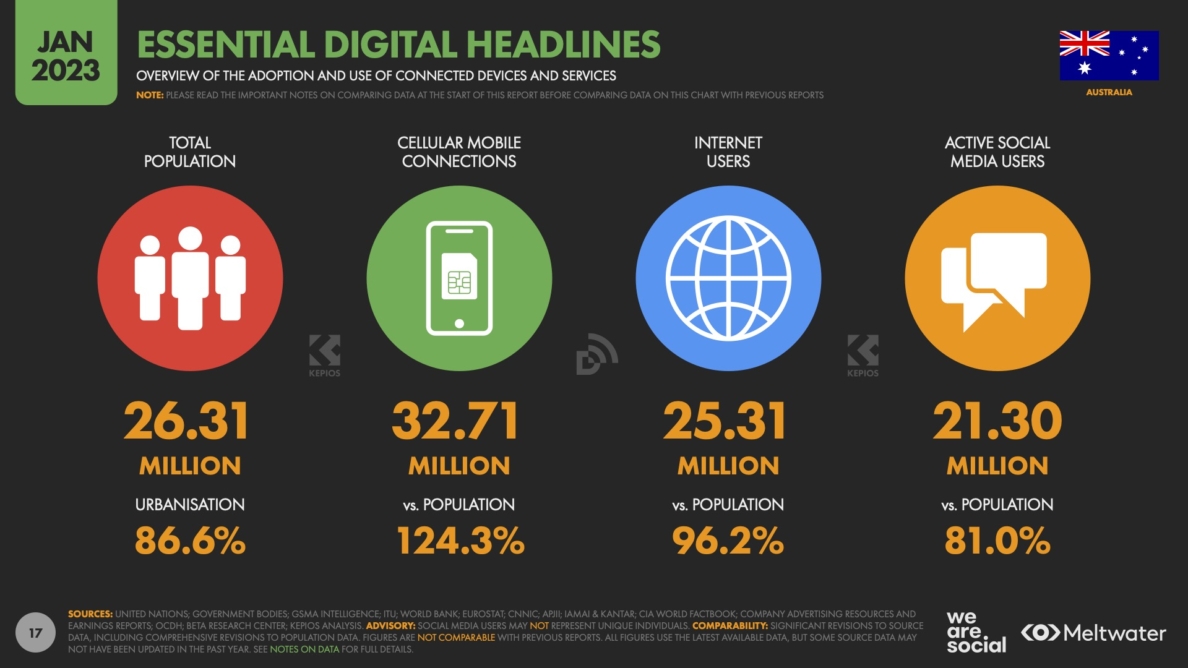 Digital 2023 Australia: 1 In 3 Australians Use Social Networks For ...