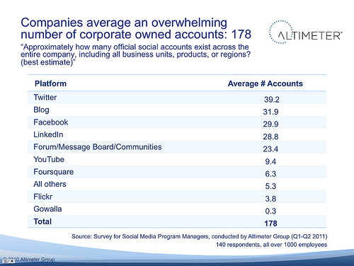Companies average an overwhelming number of corporate owned accounts: 178