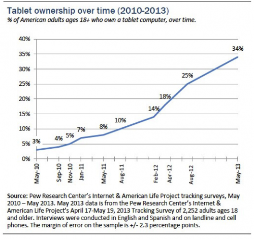 Americans-Tablets