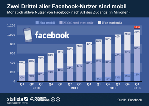 Facebook-Nutzer-Zwei-Drittel-mobil