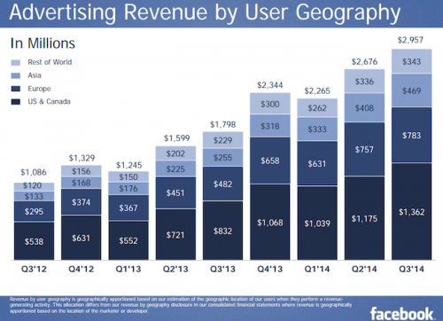Facebook-ad-revenue-500x362