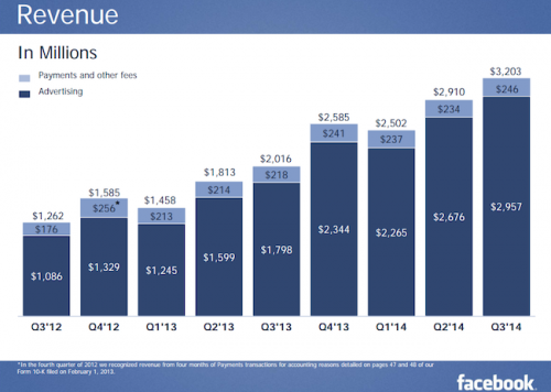 Facebook-revenue-500x356