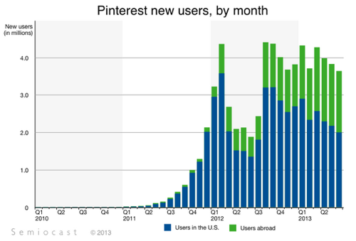 Pinterest-by-month