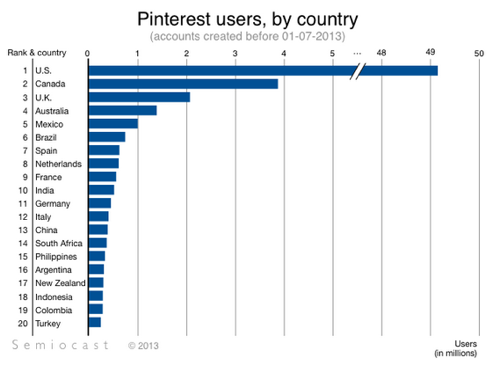 Pinterest-users