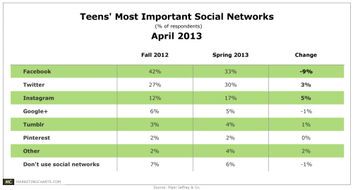 PiperJaffray-Teens-Most-Important-SocNets-Apr2013-500x270