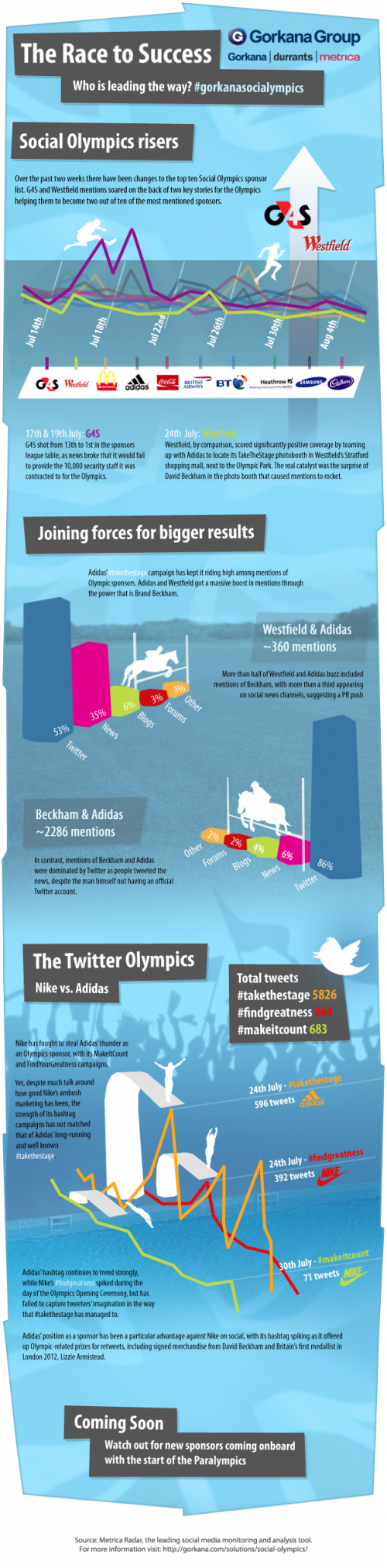 Twitter Olympiade