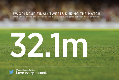 Twitter-Worldcup