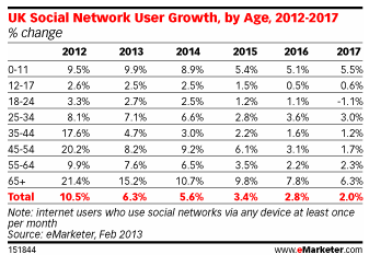 UK-Social-Network-growth