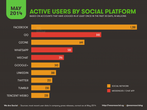 We-Are-Social-Largest-Social-Channels-May-20141-500x374