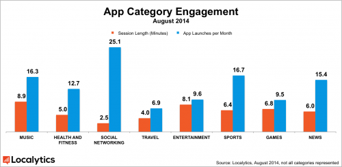 apps-engagement2-500x245