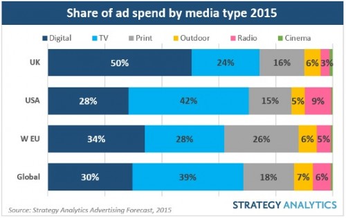 media-spend-2015-500x316