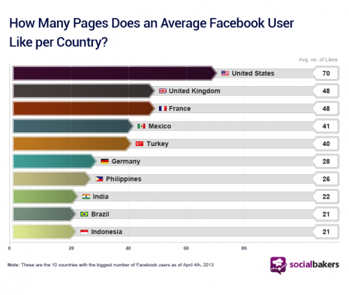 table-how-many-pages-does-an-average-facebook-user-like-per-country1-500x422