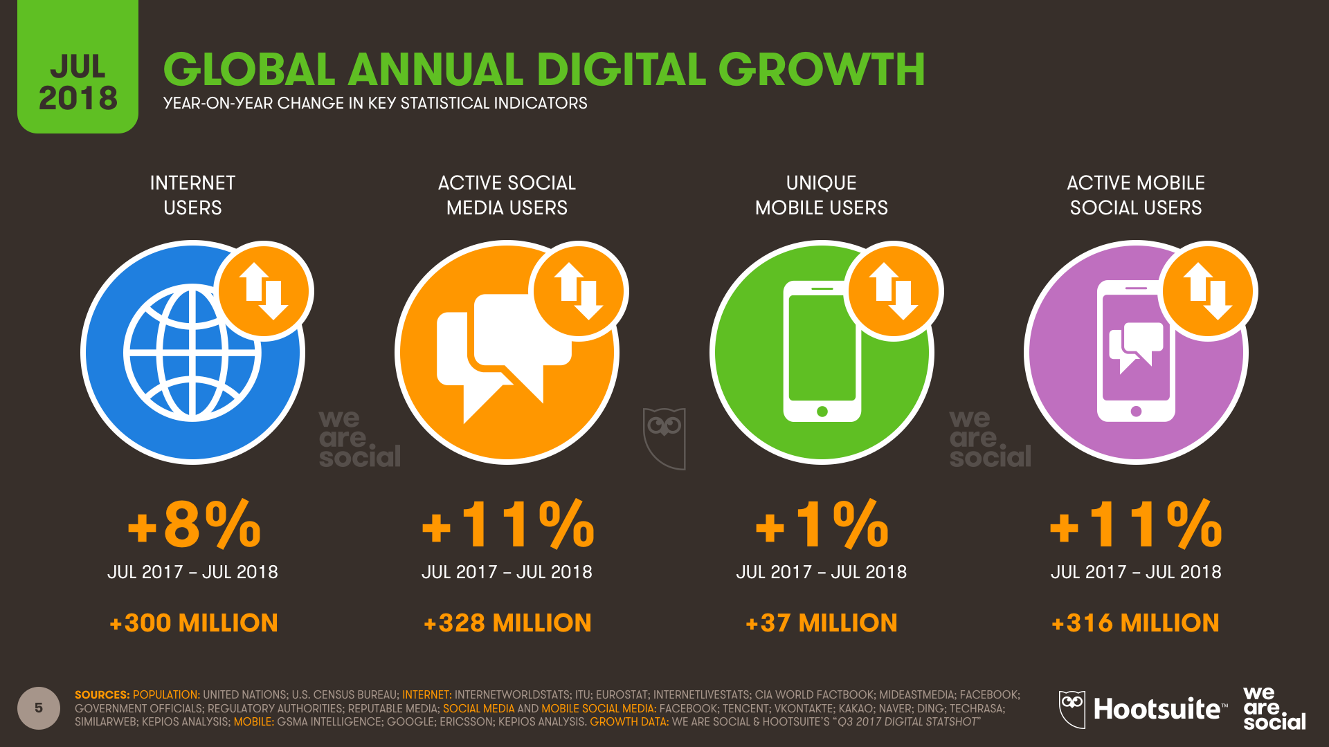 Q3 2018 - Digital Annual Growth