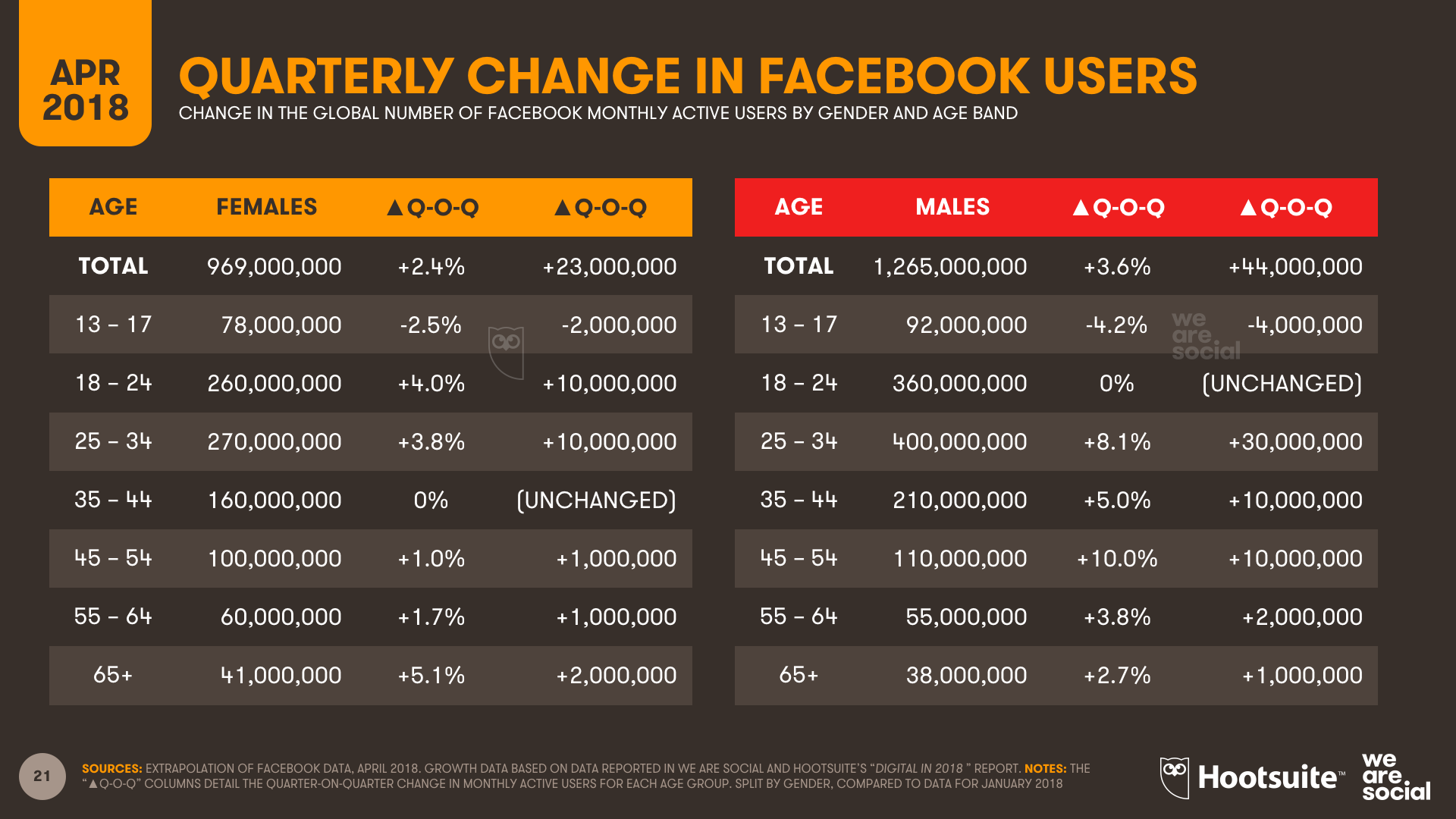 Facebook Quarterly User Change by Age - Q1 2018