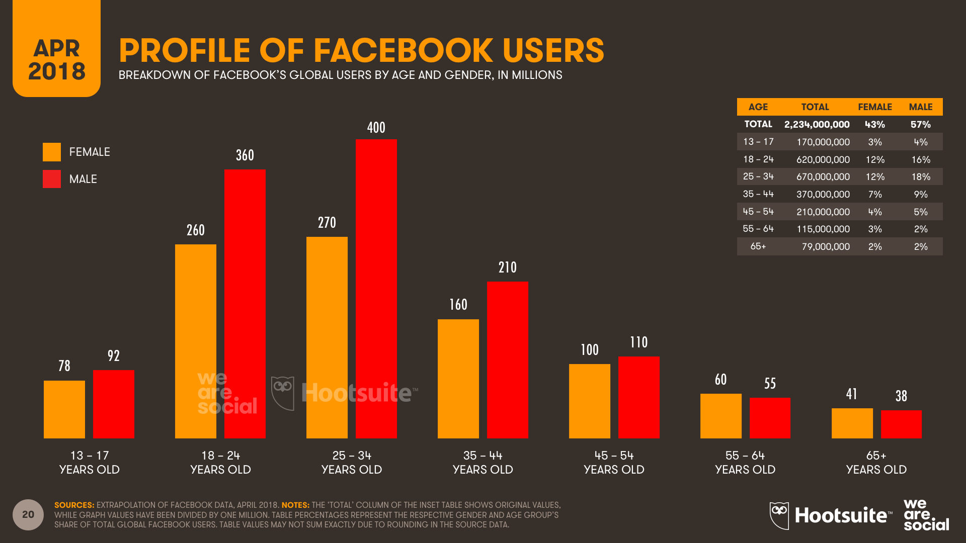 Facebook Users by Age - Q1 2018
