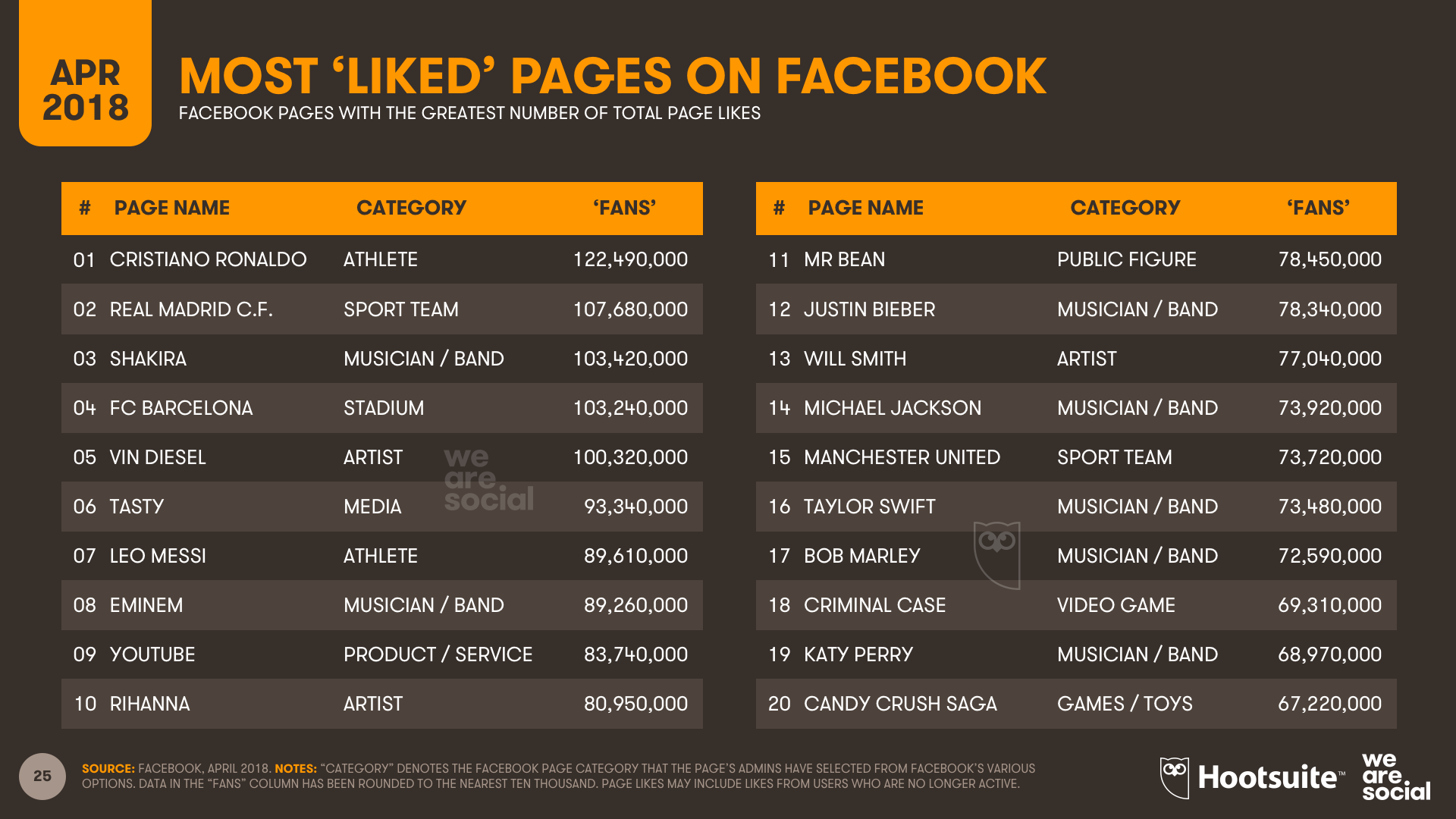 Top Facebook Pages - Q1 2018
