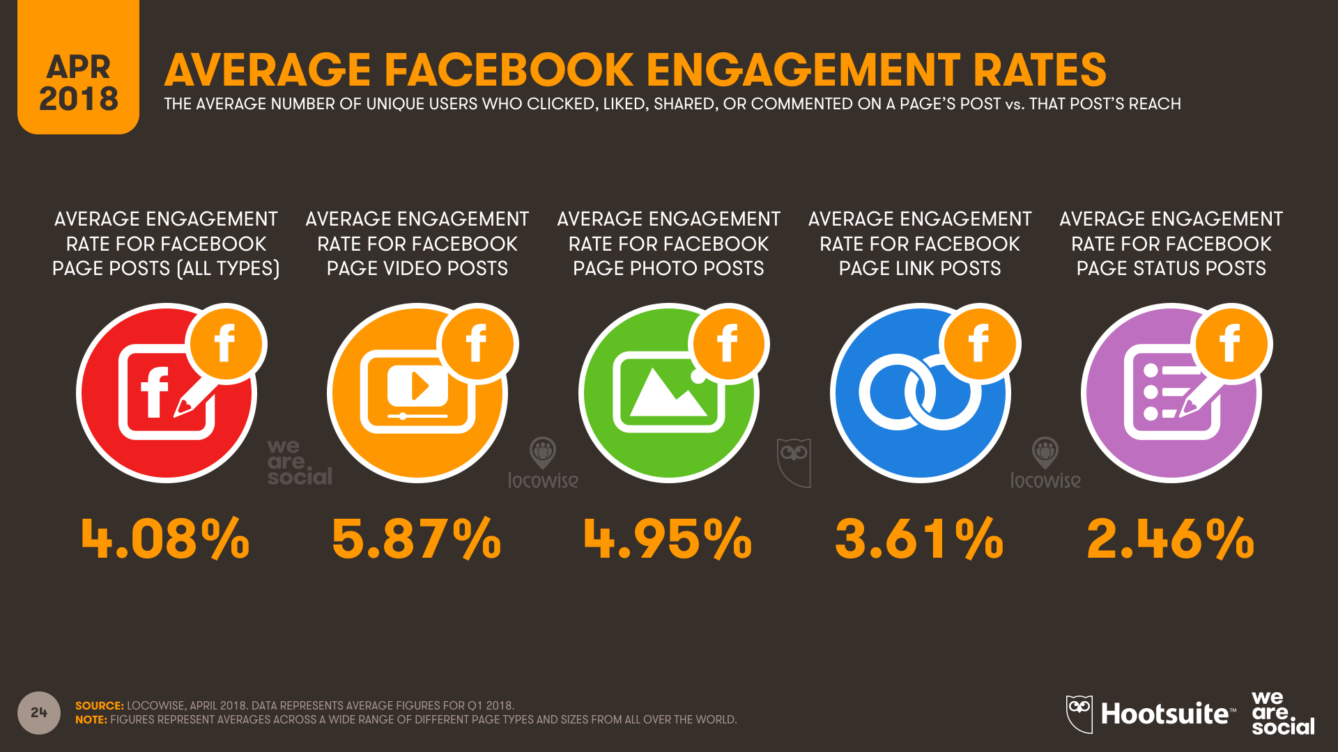 Facebook Engagement Rates - Q1 2018