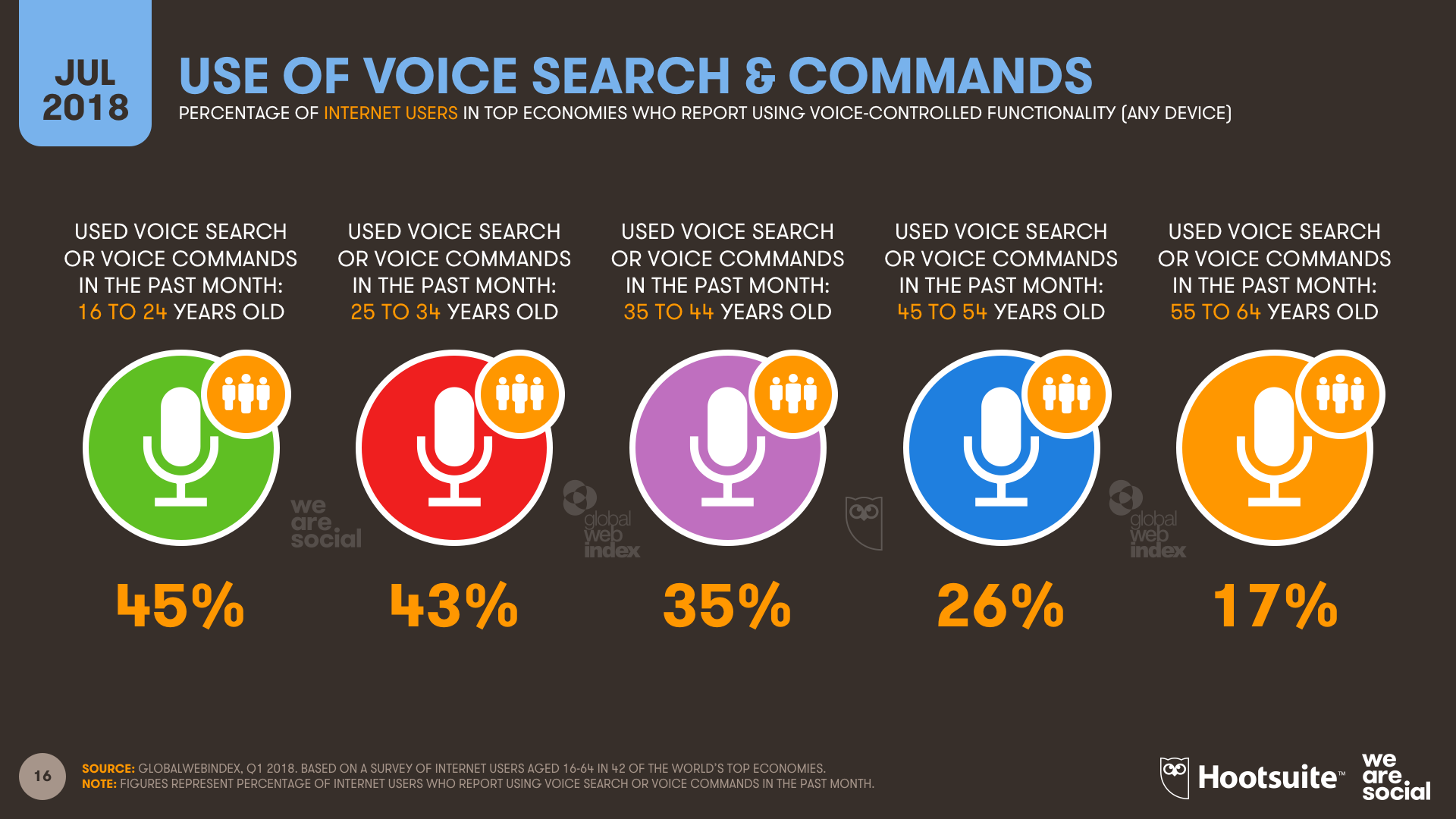 Q3 2018 - Voice by Age