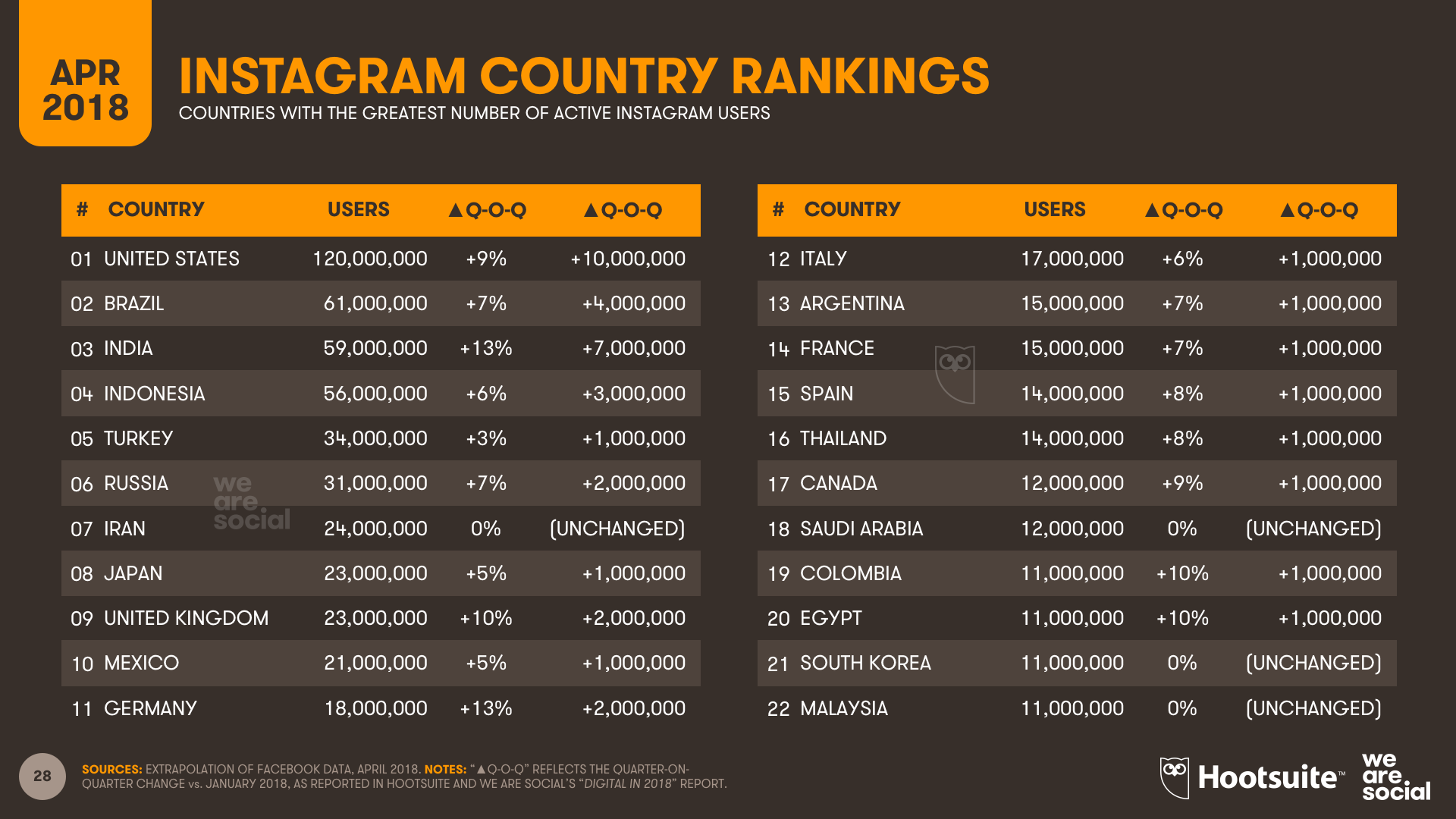 Instagram Country Ranking - Q1 2018