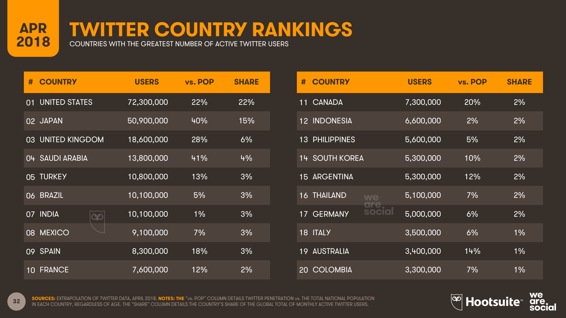 Twitter Country Rankings - Q1 2018