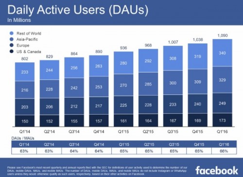 Daily active users FB