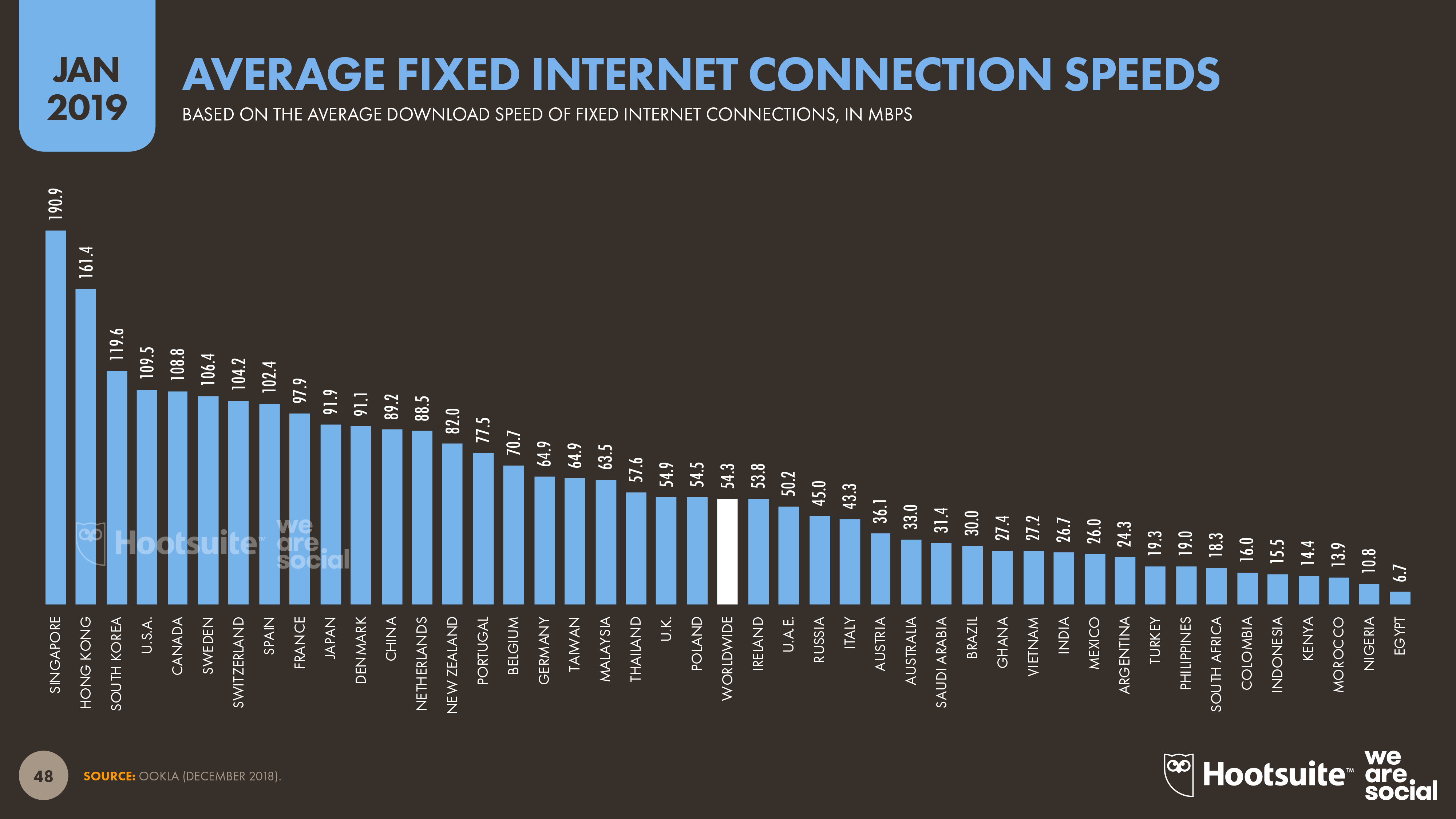 Средний международный. Global Digital 2021. Киберспорт инфографика. Digital 2020 отчет. Скорость интернета в Сингапуре.
