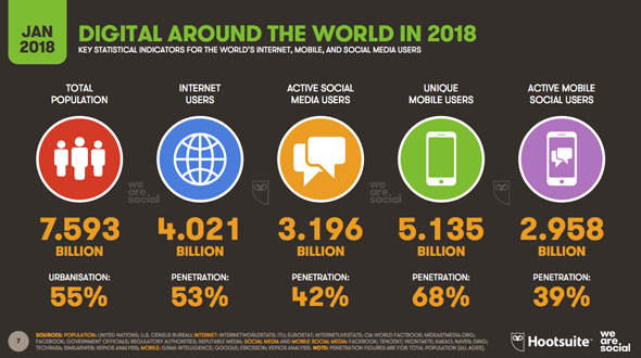 Le digital en 2018 : overview