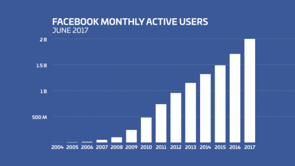 Facebook et ses 2 milliards d’utilisateurs