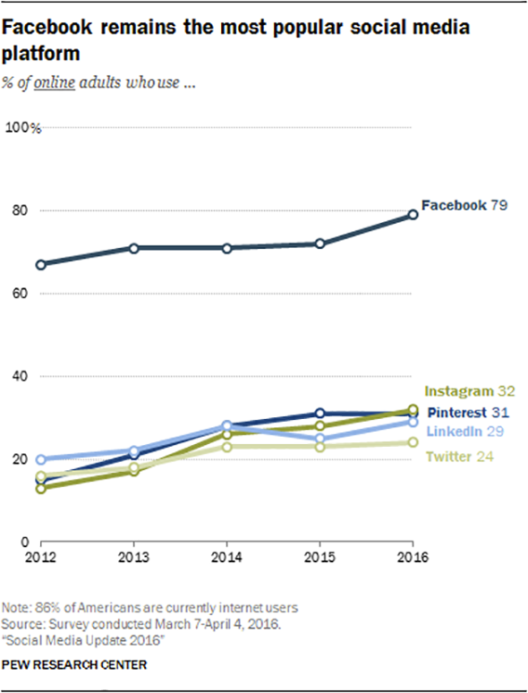 Facebook : 70% des internautes américains