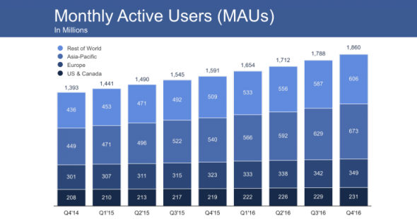 Q4 2016 : Facebook dépasse les estimations