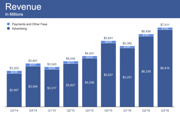 Facebook bat tous les records financiers en Q3 2016