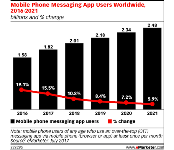 Le boom des applications de messagerie mobile dans le monde