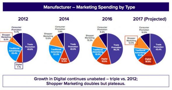 Grande distribution : le digital omniprésent dans les dépenses publicitaires