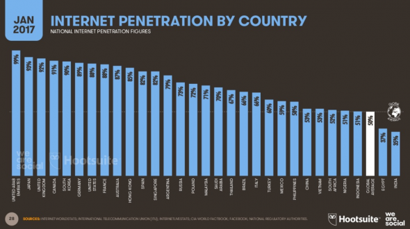 Evolution d'internet par pays