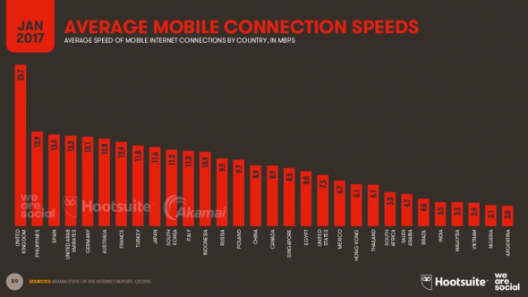 La vitesse moyenne de connexion sur mobile