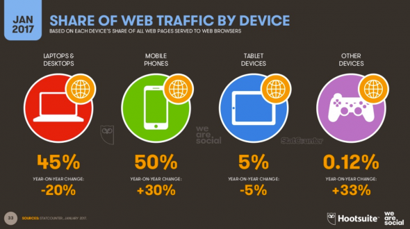 Le trafic web par device
