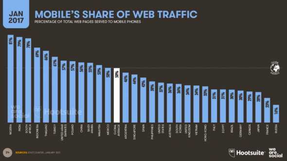 Le trafic web sur mobile