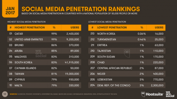 Evolution social media : classement pays
