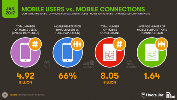 Les utilisateurs mobile vs les connections mobile