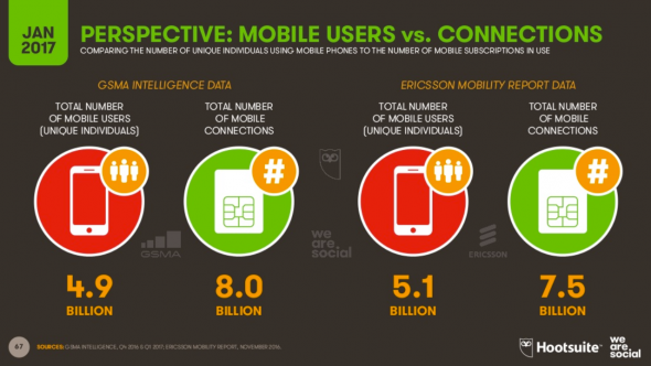 Perspective d'évolution des utilisateurs mobile vs les connections mobile