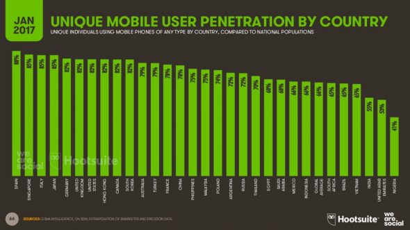 Evolution des utilisateurs mobile par pays