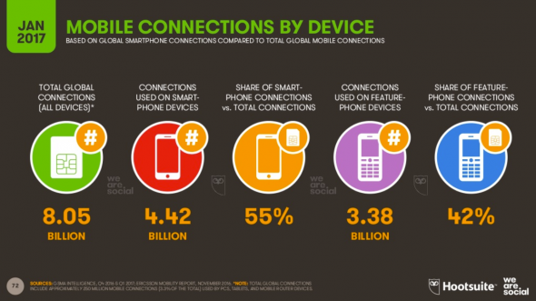 Les connexions mobile par devices