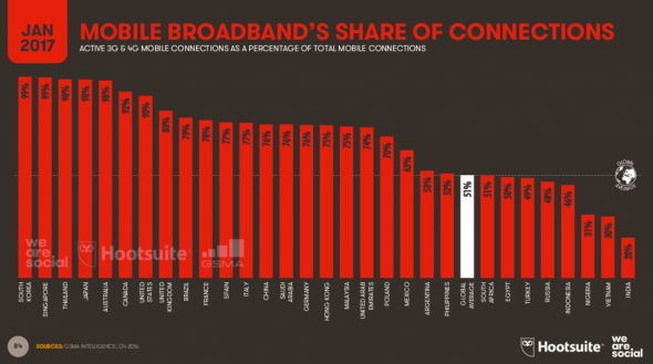 Le débit des connexions mobile par pays